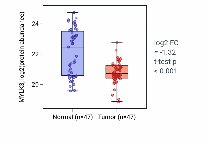 Tumor-vs-normal mass-spec protein box plot for MYLK3 in HNSC.