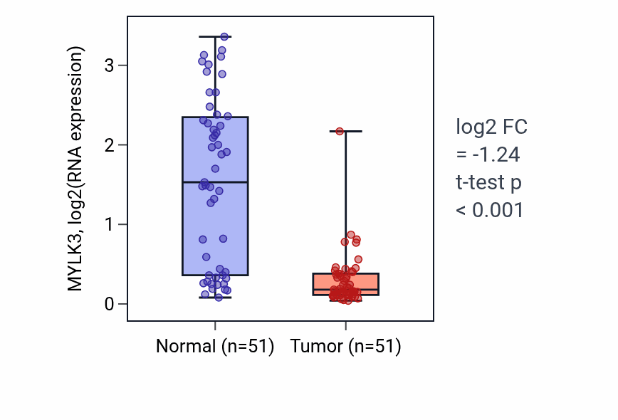 Tumor-vs-normal expression box plot for MYLK3 RNA in KIRC.