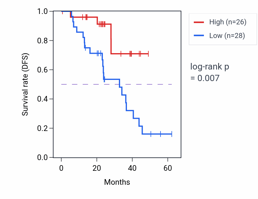 Kaplan&ndash;Meier survival curve for MYLK3 mass-spec protein-high vs -low samples in HNSC.