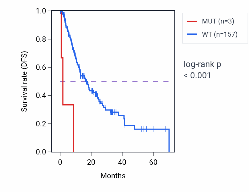 Kaplan&ndash;Meier survival curve for MYLK3 mutant vs wild-type samples in ESCA.