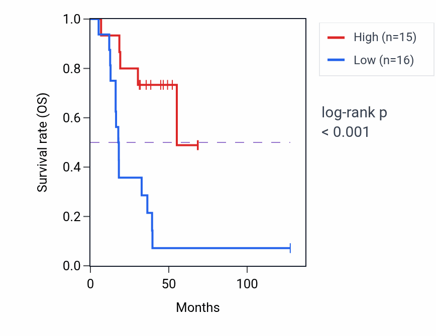 Kaplan&ndash;Meier survival curve for MYLK3 RNA-high vs -low samples in ACC.