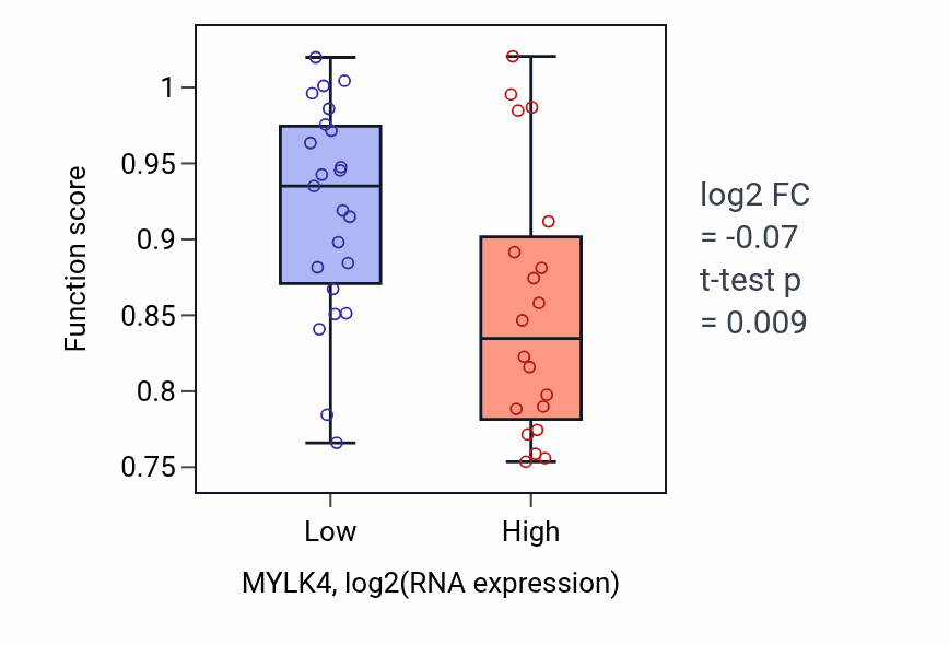 Box plot of Cilium or flagellum-dependent cell motility in MYLK4-low vs MYLK4-high samples in UPPER_AERODIGESTIVE_TRACT.