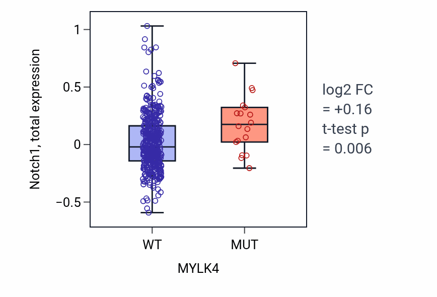 Box plot of Notch1 in MYLK4-low vs MYLK4-high samples in UCEC.