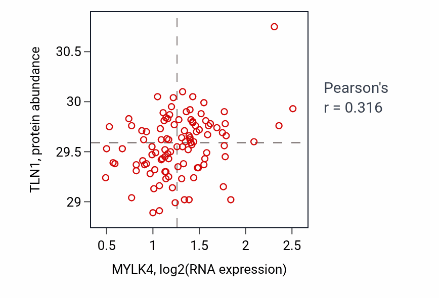 Per-sample scatter of MYLK4 vs TLN1 in PDAC (Pearson r = 0.32).