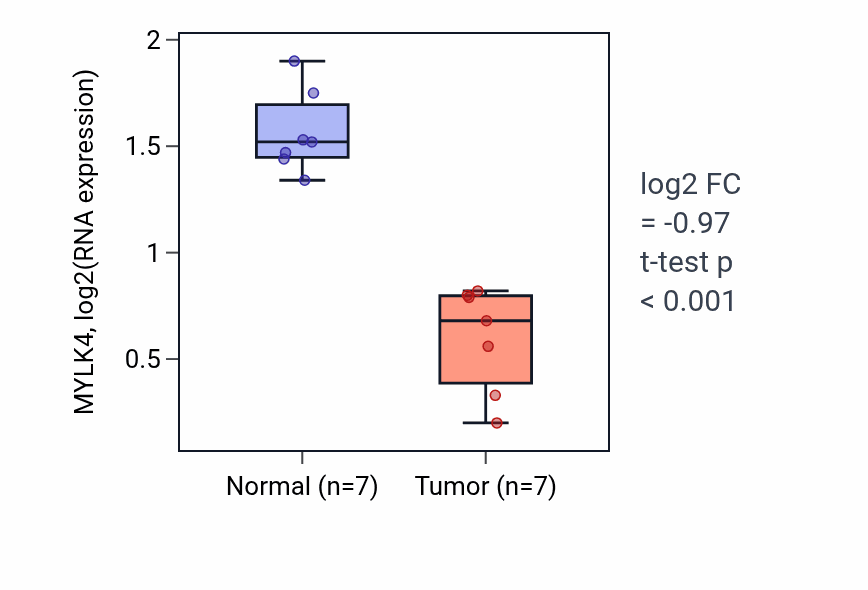 Tumor-vs-normal expression box plot for MYLK4 RNA in THCA.