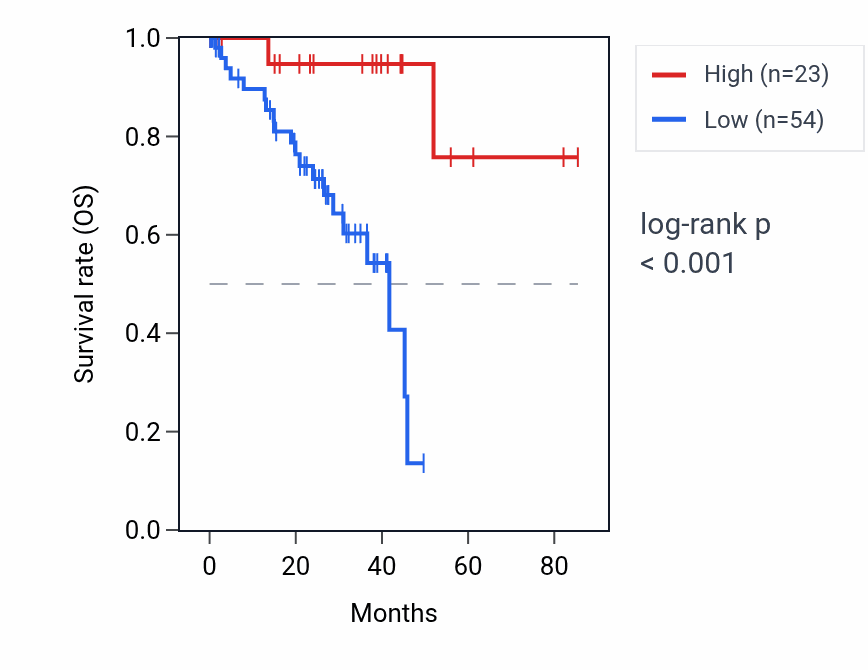 Kaplan&ndash;Meier survival curve for MYLKP1 RNA expression in UVM: high vs low expression groups.
