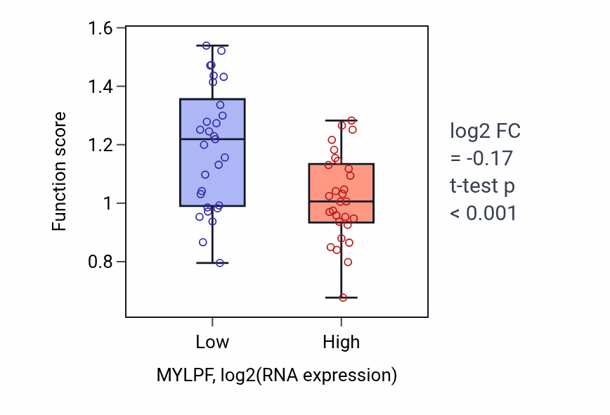 Box plot of Cellular response to peptidoglycan in MYLPF-low vs MYLPF-high samples in OVARY.