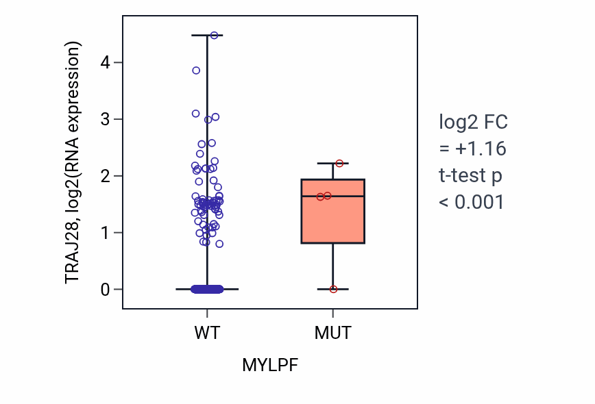 Box plot of TRAJ28 in MYLPF-low vs MYLPF-high samples in UCEC.