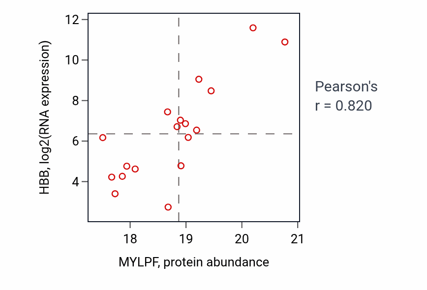 Per-sample scatter of MYLPF vs HBB in PDAC (Pearson r = 0.82).