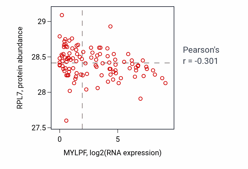 Per-sample scatter of MYLPF vs RPL7 in HNSC (Pearson r = -0.30).