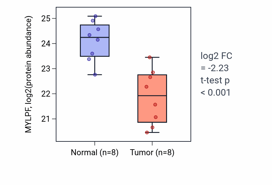 Tumor-vs-normal mass-spec protein box plot for MYLPF in LUAD.
