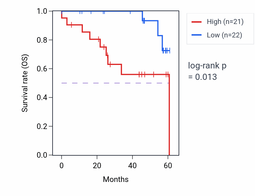 Kaplan&ndash;Meier survival curve for MYLPF mass-spec protein-high vs -low samples in LSCC.