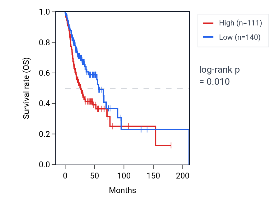 Kaplan&ndash;Meier survival curve for MYMK RNA expression in HNSC: high vs low expression groups.