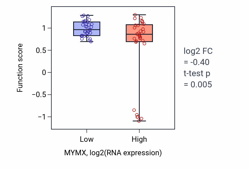 Box plot of Regulation of dendritic cell apoptotic process in MYMX-low vs MYMX-high samples in SOFT_TISSUE.