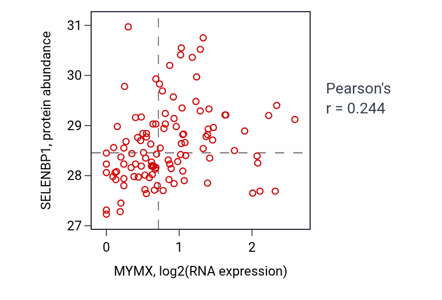 Per-sample scatter of MYMX vs SELENBP1 in LUAD (Pearson r = 0.24).