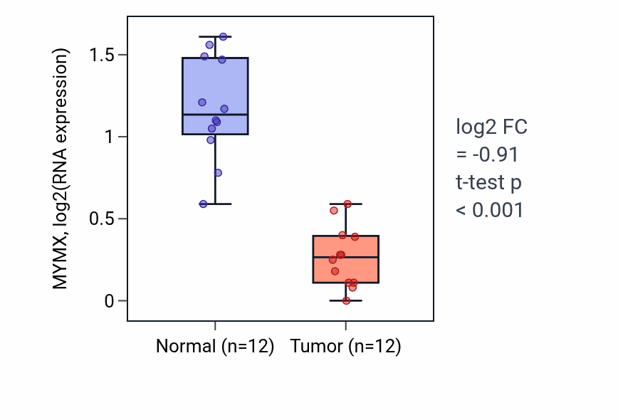 Tumor-vs-normal expression box plot for MYMX RNA in KIRC.