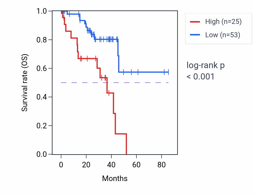 Kaplan&ndash;Meier survival curve for MYMX RNA-high vs -low samples in UVM.