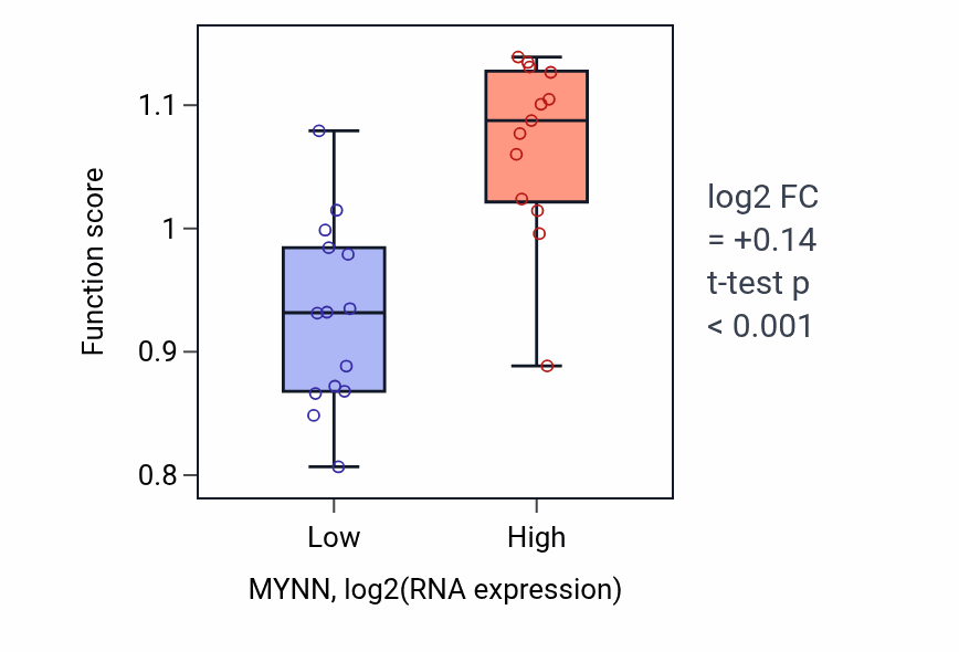Box plot of Maintenance of centrosome location in MYNN-low vs MYNN-high samples in LUNG_NSCLC_LUSC.