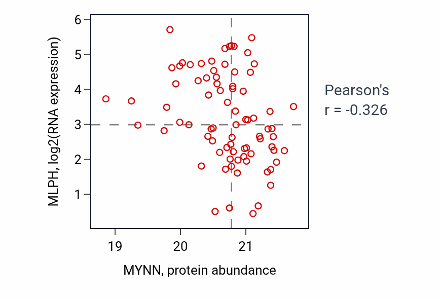 Per-sample scatter of MYNN vs MLPH in LSCC (Pearson r = -0.33).