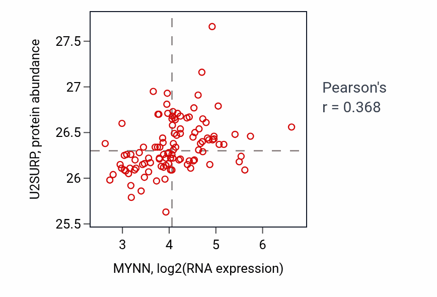 Per-sample scatter of MYNN vs U2SURP in LSCC (Pearson r = 0.37).