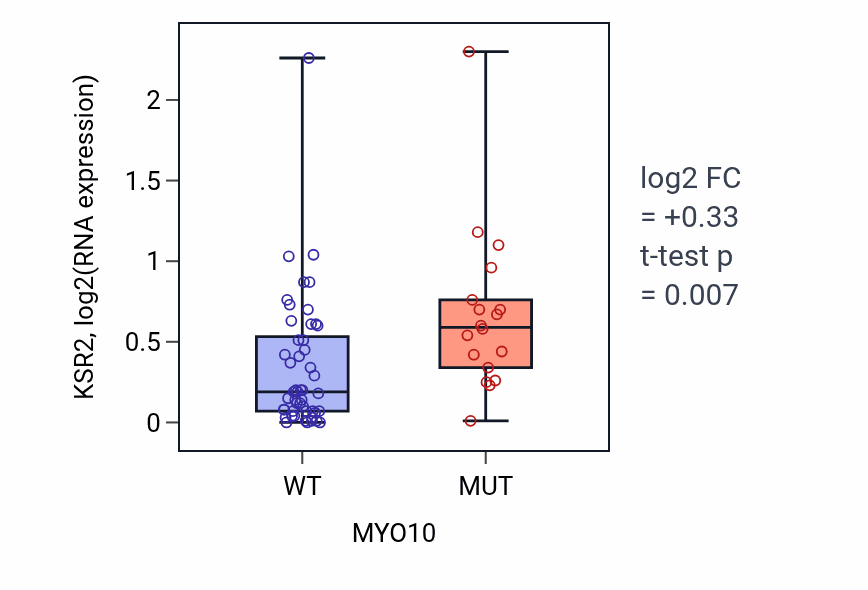 Box plot of KSR2 in MYO10-low vs MYO10-high samples in LARGE_INTESTINE.