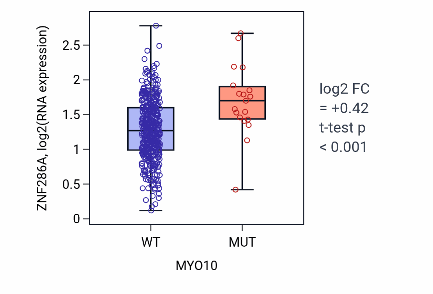 Box plot of ZNF286A in MYO10-low vs MYO10-high samples in COAD.