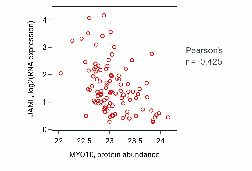 Per-sample scatter of MYO10 vs JAML in GBM (Pearson r = -0.42).