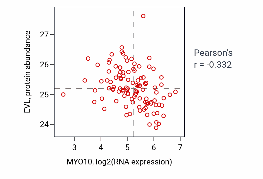 Per-sample scatter of MYO10 vs EVL in HNSC (Pearson r = -0.33).