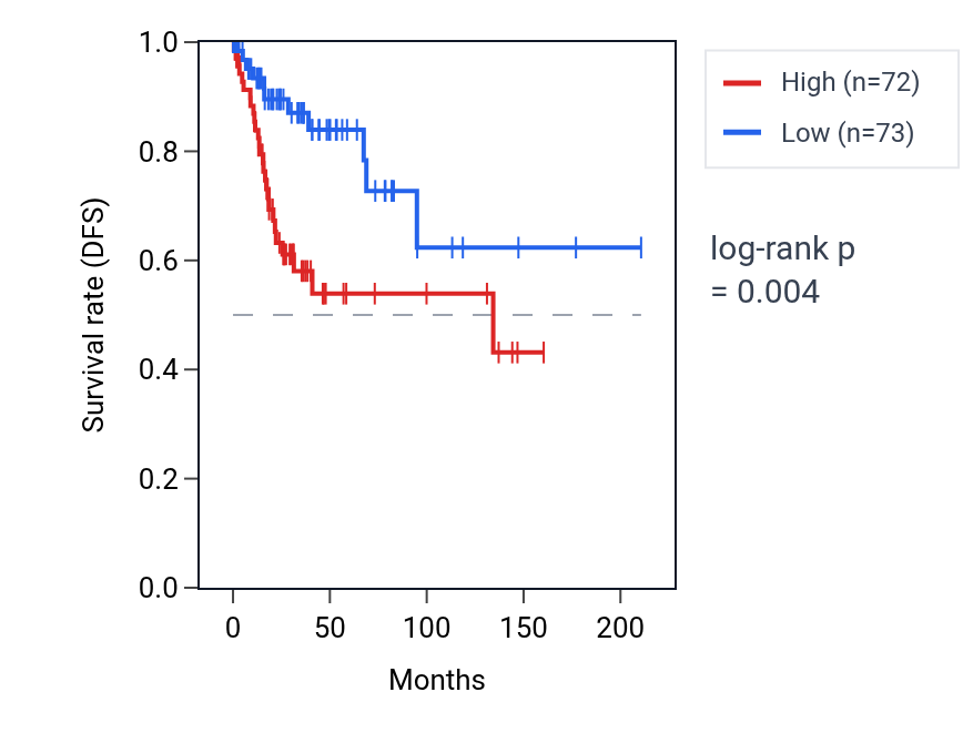 Kaplan&ndash;Meier survival curve for MYO10 RNA expression in CESC: high vs low expression groups.