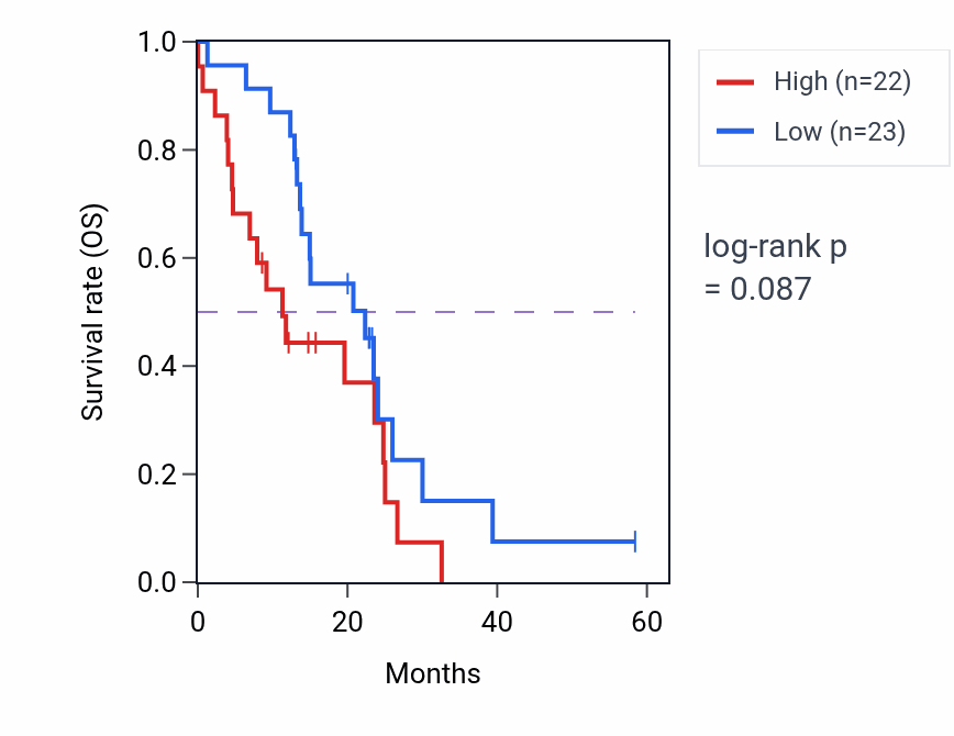 Kaplan&ndash;Meier survival curve for MYO10 mass-spec protein-high vs -low samples in PDAC.
