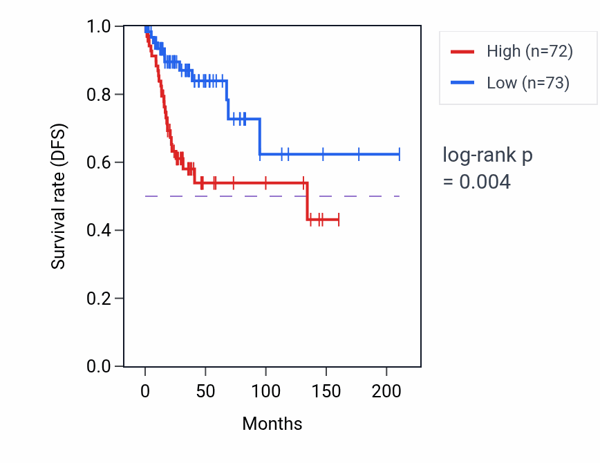 Kaplan&ndash;Meier survival curve for MYO10 RNA-high vs -low samples in CESC.