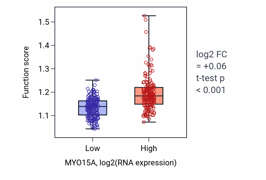 Box plot of Lipoprotein biosynthetic process in MYO15A-low vs MYO15A-high samples in STAD.