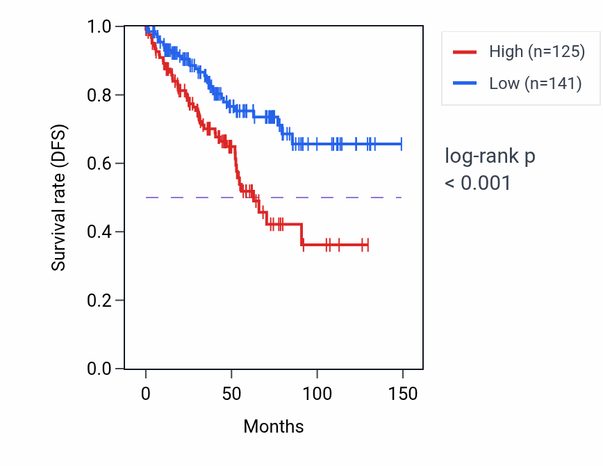 Kaplan&ndash;Meier survival curve for MYO15A RNA-high vs -low samples in KIRC.