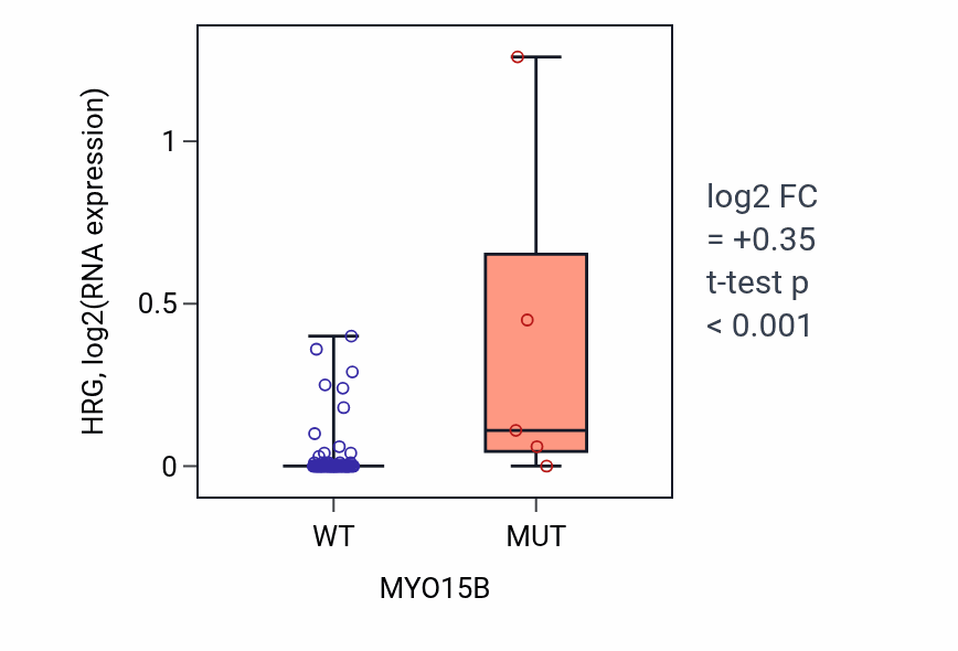 Box plot of HRG in MYO15B-low vs MYO15B-high samples in BLOOD_Leukemia.