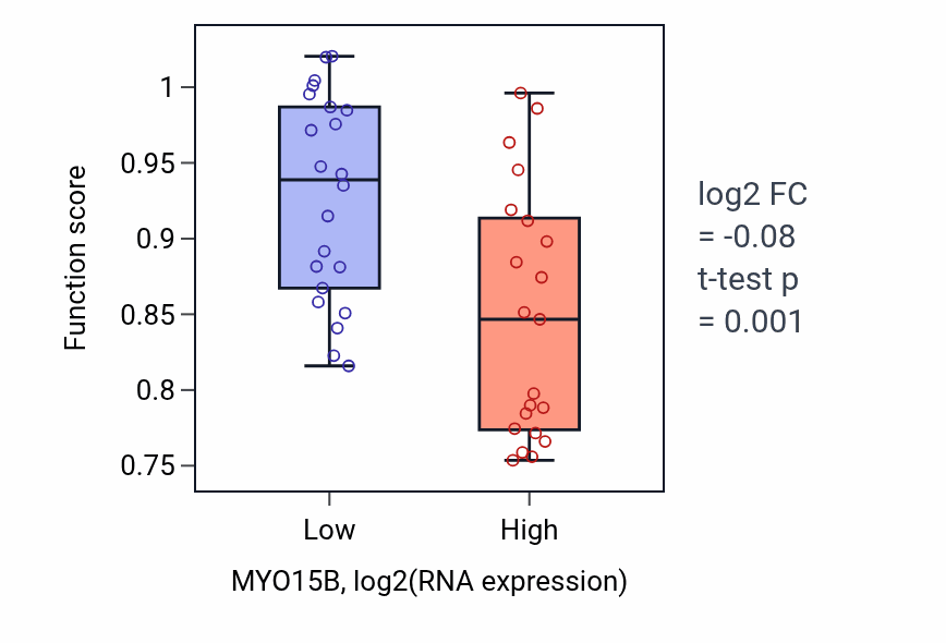 Box plot of Cilium or flagellum-dependent cell motility in MYO15B-low vs MYO15B-high samples in UPPER_AERODIGESTIVE_TRACT.