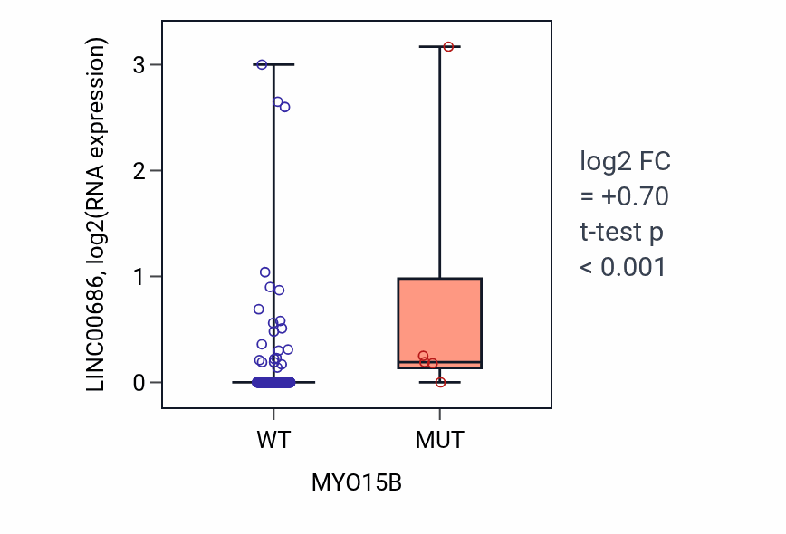 Box plot of LINC00686 in MYO15B-low vs MYO15B-high samples in CESC.