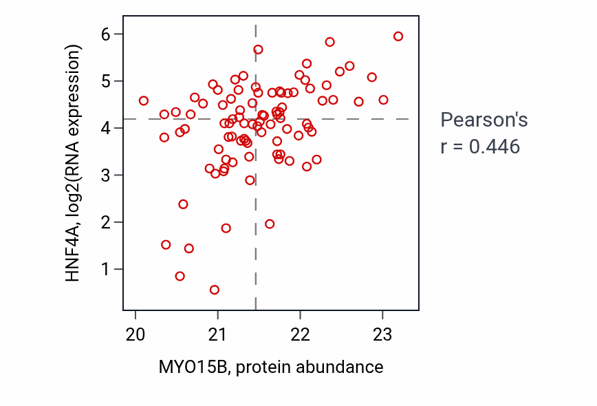 Per-sample scatter of MYO15B vs HNF4A in PDAC (Pearson r = 0.45).