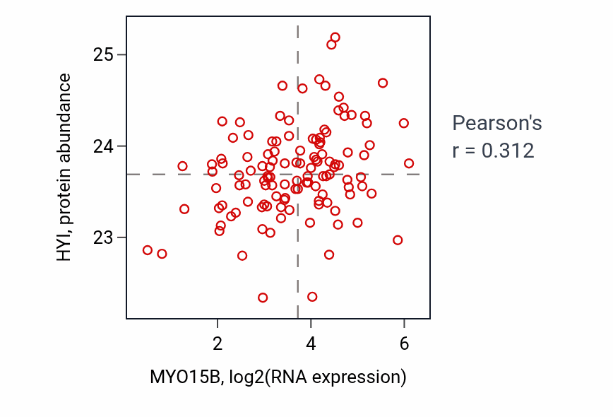Per-sample scatter of MYO15B vs HYI in BRCA (Pearson r = 0.31).
