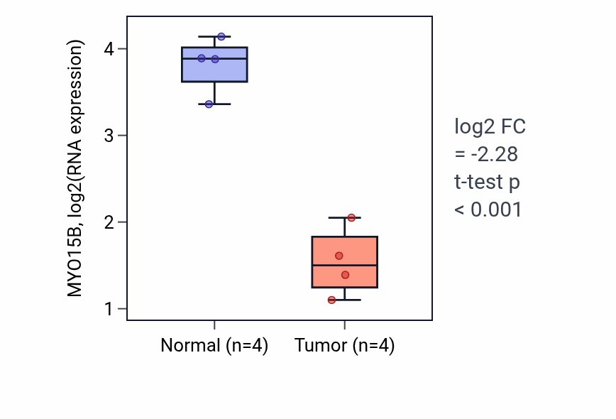 Tumor-vs-normal expression box plot for MYO15B RNA in KICH.