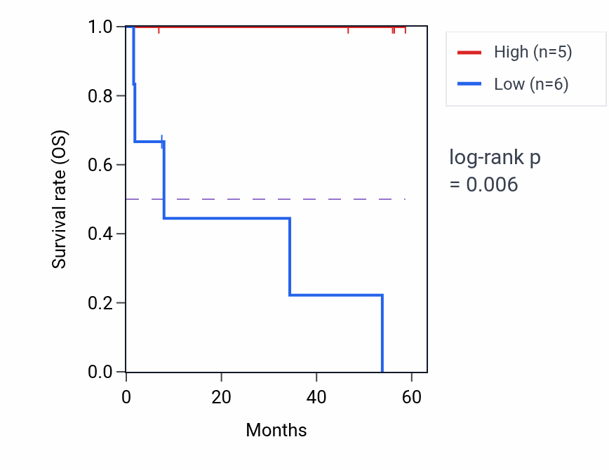 Kaplan&ndash;Meier survival curve for MYO15B mass-spec protein-high vs -low samples in CCRCC.