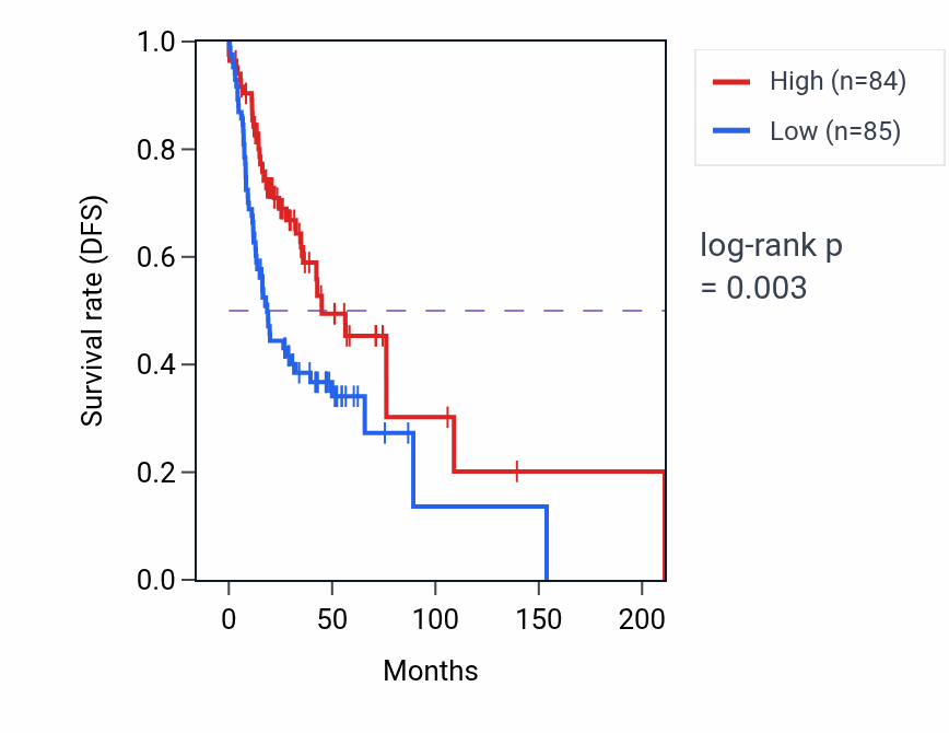 Kaplan&ndash;Meier survival curve for MYO15B RNA-high vs -low samples in HNSC.