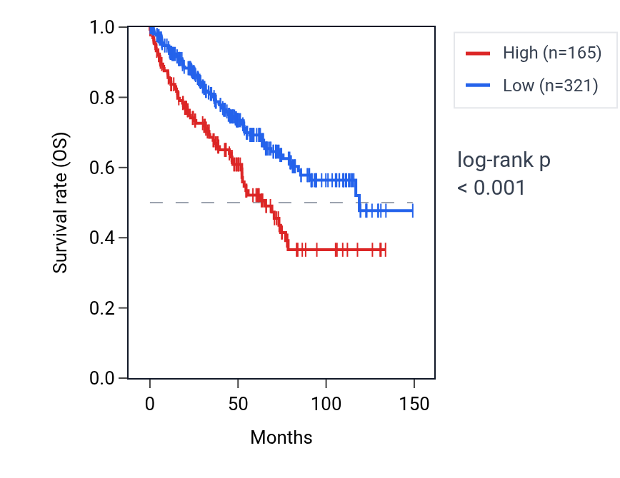 Kaplan&ndash;Meier survival curve for MYO16-AS1 RNA expression in KIRC: high vs low expression groups.