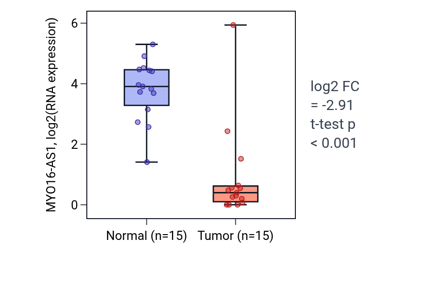 Tumor-vs-normal expression box plot for MYO16-AS1 in LUAD.