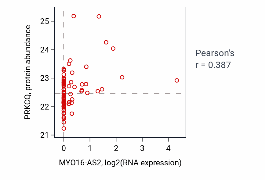 Per-sample scatter of MYO16-AS2 vs PRKCQ in UCEC (Pearson r = 0.39).