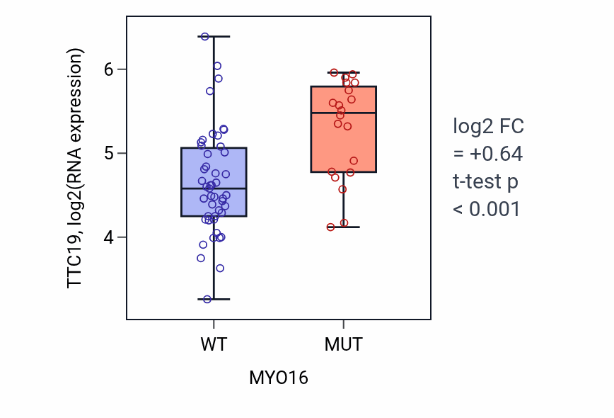 Box plot of TTC19 in MYO16-low vs MYO16-high samples in LARGE_INTESTINE.