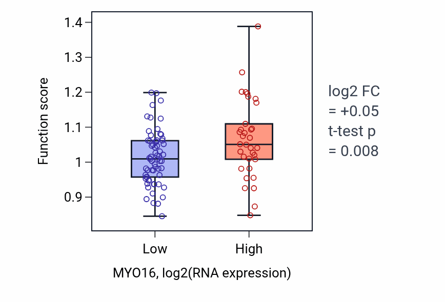 Box plot of Skeletal muscle tissue regeneration in MYO16-low vs MYO16-high samples in BLOOD_Leukemia.