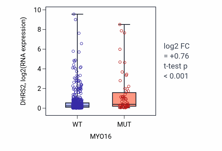 Box plot of DHRS2 in MYO16-low vs MYO16-high samples in UCEC.