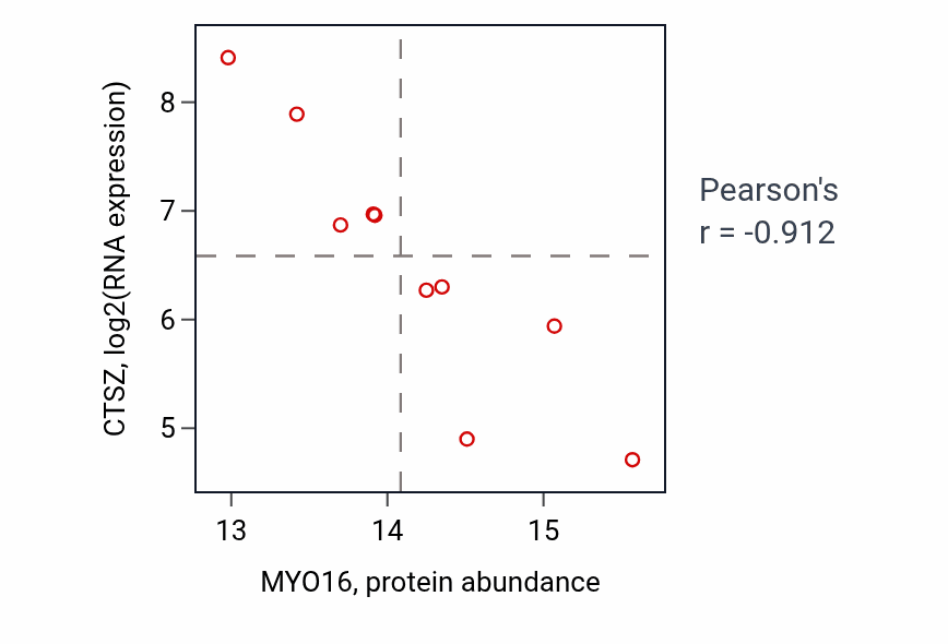 Per-sample scatter of MYO16 vs CTSZ in GBM (Pearson r = -0.91).