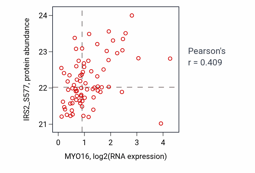 Per-sample scatter of MYO16 vs IRS2_S577 in HNSC (Pearson r = 0.41).