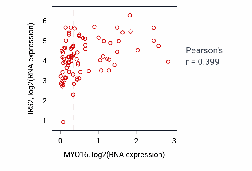 Per-sample scatter of MYO16 vs IRS2 in MESO (Pearson r = 0.40).